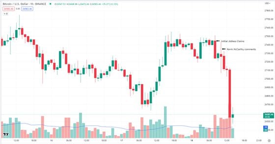 Bitcoin Hourly Chart 5/18/23 (Tradingview)