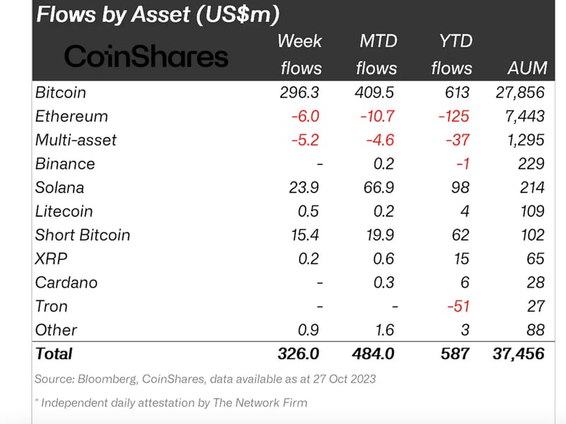 Crypto fund flows by asset (CoinShares)