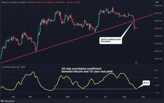 The 30-day negative correlation between BTC and the real yield is now at its strongest since April. (TradingView/CoinDesk)