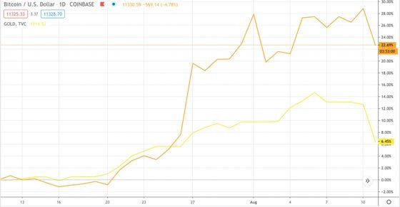 Bitcoin (orange) versus gold (yellow) over the past month. 