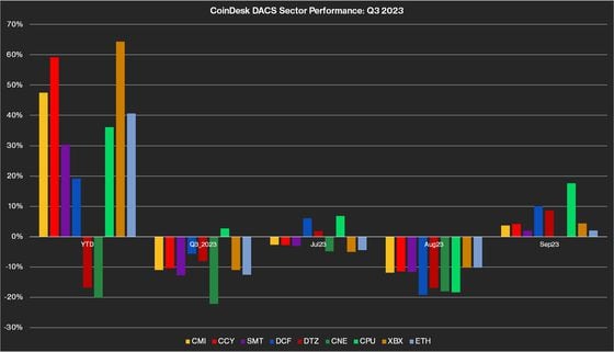 DACS Q3 2023 Performance (CDI Research)