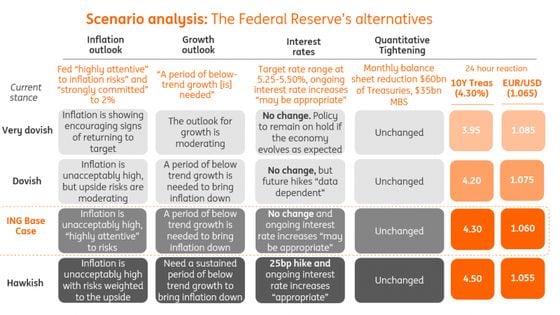 The table details the hawkish/dovish outcomes and potential reaction in the 10-year Treasury yield and the EUR/USD pair. 
Bitcoin tends to move more or less in line with EUR/USD. (opposite for the dollar index). (ING)