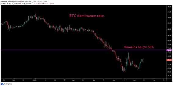BTC dominance rate