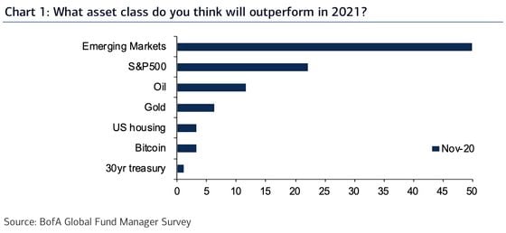 Assets that global fund managers expect to outperform in 2021. 