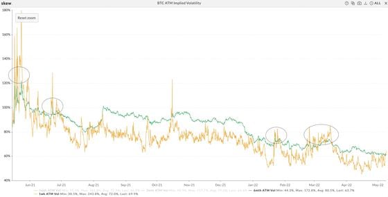 Bitcoin's one-week and six-month IV (Skew, CoinDesk)