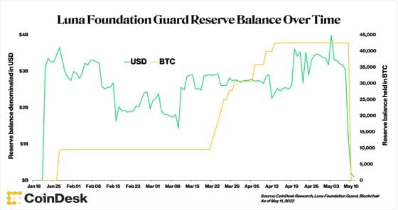 Luna Foundation Guard Reserve Balance over Time (CoinDesk Research, Luna Foundation Guard, Blockchair)