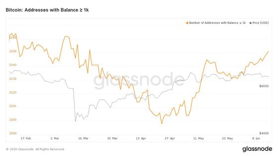 glassnode-studio_bitcoin-addresses-with-balance-%e2%89%a5-1-k