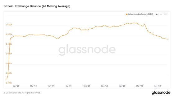 glassnode-studio_bitcoin-exchange-balance-7-d-moving-average-1