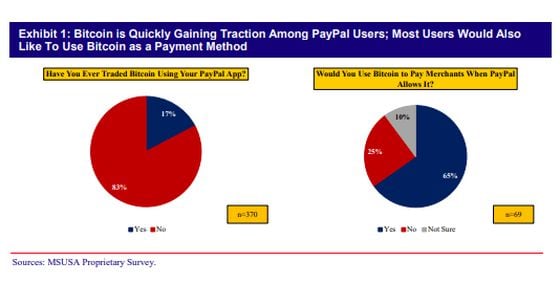 Mizuho survey responses to buying and paying with bitcoin on PayPal. 