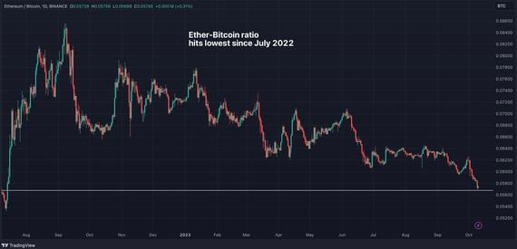 Ether-Bitcoin ratio (TradingView/CoinDesk)