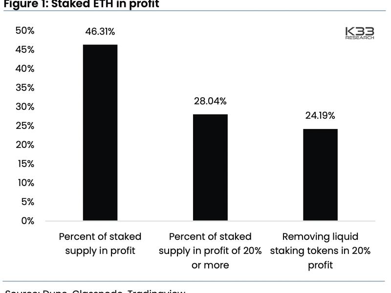 Just over 46% of ether staked is in profit as ether's current market price is higher than the rate  prevalent when these coins were locked in the network. (K33 Research)