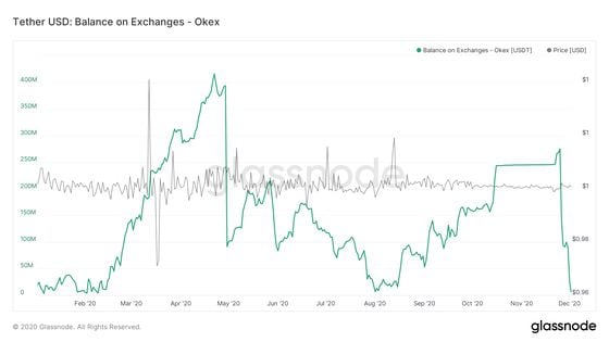 Tether balance on OKEx in the past year.