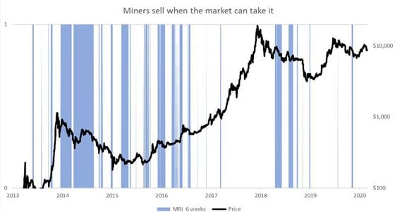 The shaded signal represents MRI below 100 percent. Miners tend to hoard mainly during bear markets than in bull markets.