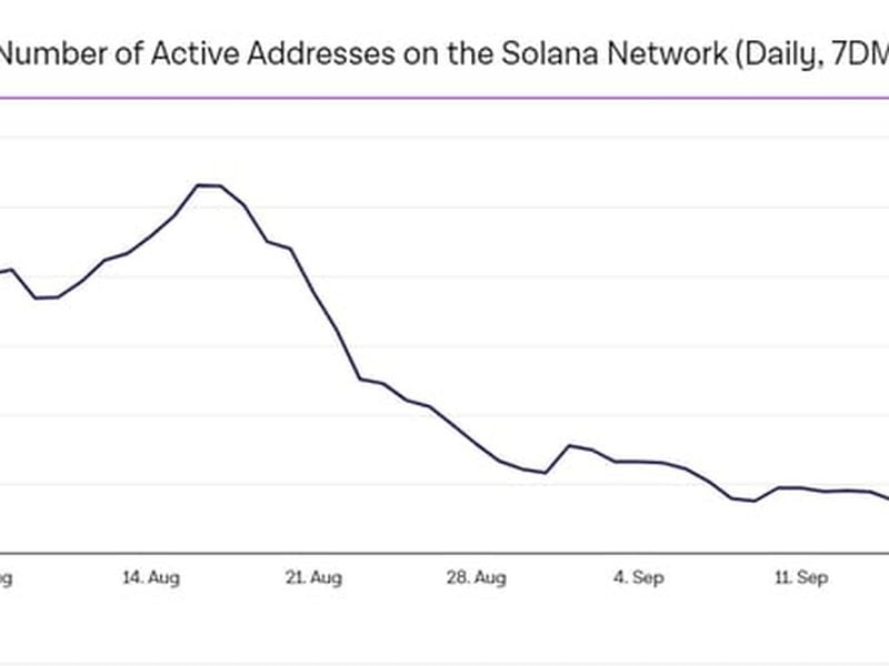 Active addresses on the Solana network (The Block)