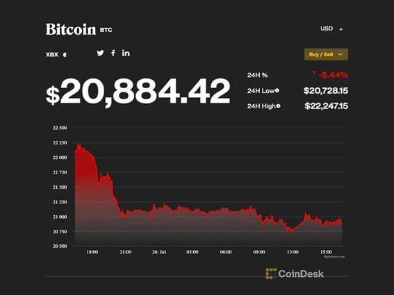 BTC dropped 6% Tuesday. (CoinDesk Research and Highcharts.com)