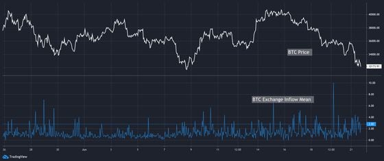 The daily mean of bitcoin inflow to spot exchanges spiked in the recent days.