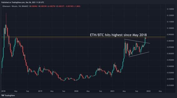 ETH/BTC weekly chart (TradingView)