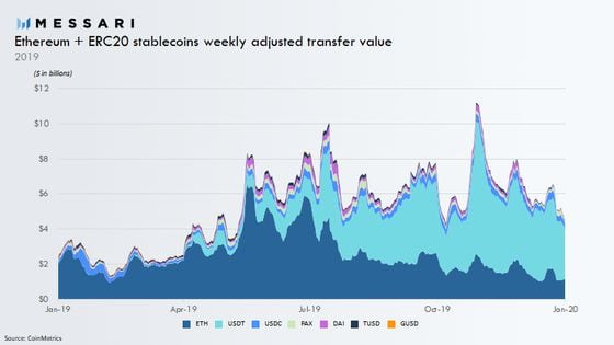 ETH + ERC20 Stablecoin Weekly Adjusted 
