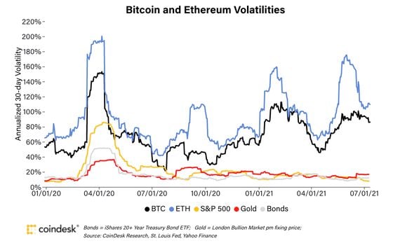 Bitcoin and Ethereum volatilities