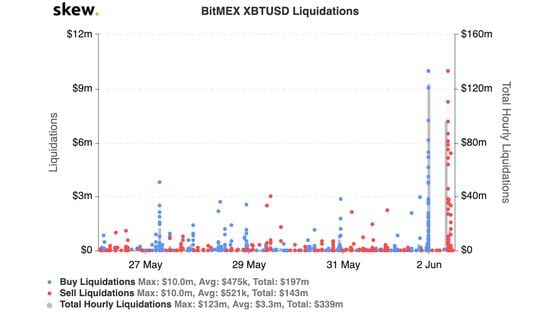 BitMEX liquidations the past week