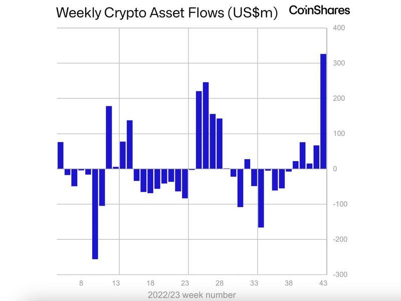 【朗報】仮想通貨投資ファンドには、CoinSharesによると、過去1週間で3億2600万ドルの純流入がありました。これは2022年7月以来の最大の1週間の流入です。この動きの背後にある主な理由は、米...