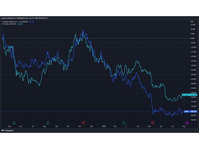 Coinbase stock vs. bitcoin price performance since COIN’s direct listing (TradingView)