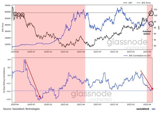 Correlation between bitcoin's price and the dollar index. (Glassnode's Uncharted newsletter, Swissblock Technologies)