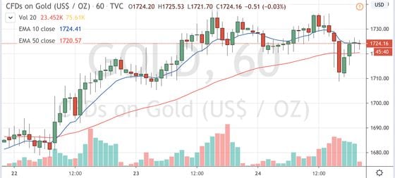 Contracts-for-difference on gold since April 22