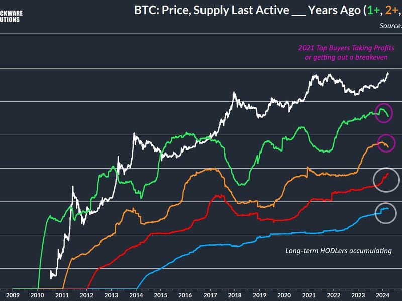 The percentage of supply that was last active three and give years ago continues to rise. (Blockware Solutions, Glassnode)