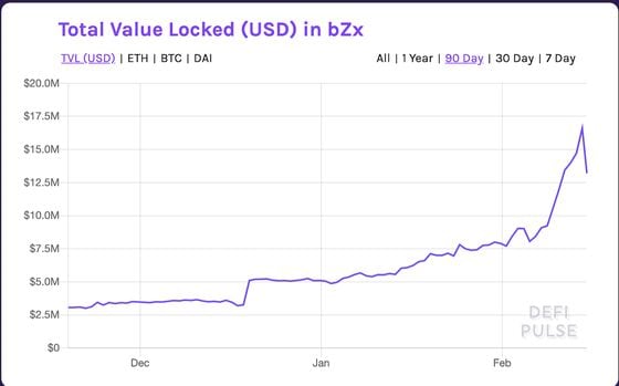Total value locked in bZx. (Image via DeFi Pulse)