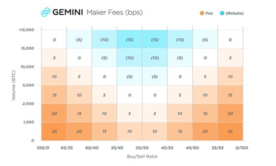Gemini fees for makers