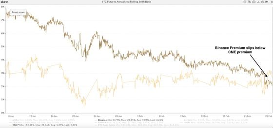 Chart of bitcoin's annualized rolling three-month price premium, on Binance and CME. (CoinDesk)