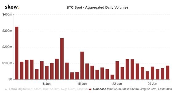 Bitcoin spot volumes since June 1 on Coinbase