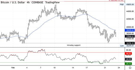 Bitcoin four-hour chart shows support/resistance with RSI on bottom (Damanick Dantes/CoinDesk, TradingView)