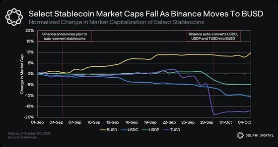 Market cap of USDC declines as Binance consolidates order books