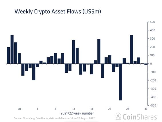 Crypto funds saw outflows for the first time in seven weeks. (CoinShares)