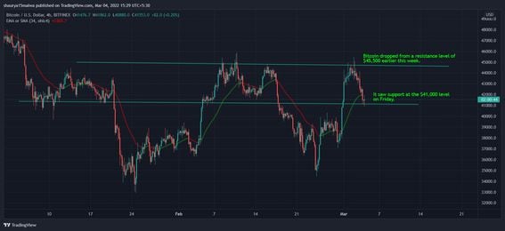 Bitcoin fell from resistance earlier this week but saw support at the $41,000 level. (TradingView)