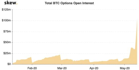 Options open interest on CME since the platform began offering the instrument