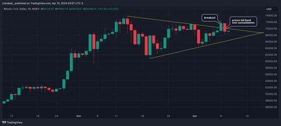 BTC has fallen back into a triangular consolidation pattern. (TradingView)