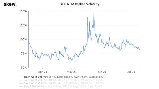 Bitcoin one-month ATM implied volatility