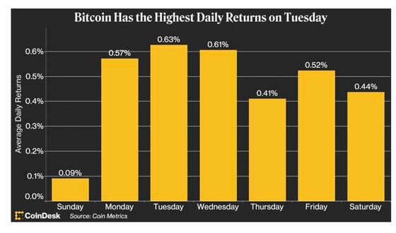 Bitcoin daily returns (CoinDesk)