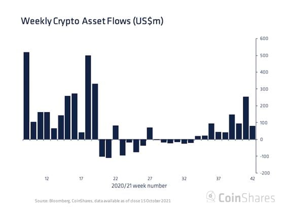 Weekly crypto asset fund flows. (CoinShares)