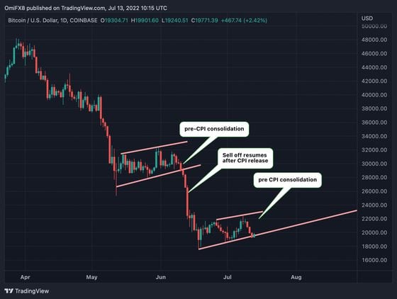 Bitcoin's daily chart by TradingView