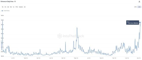 Ethereum network's daily revenue from fees hit its highest since May 2022. (IntoTheBlock)