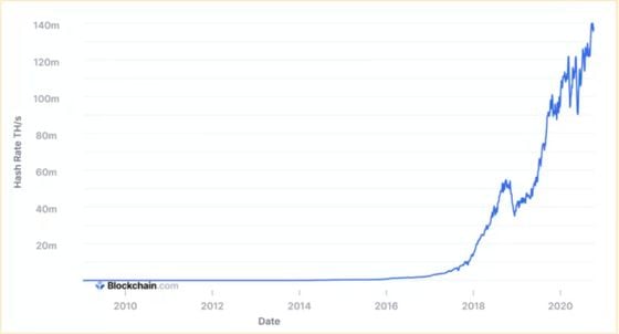 Gráfico de todo el historial de hashrate de bitcoin. 