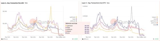 Average transaction costs on layer 2 solutions. (Marcov/Dune)