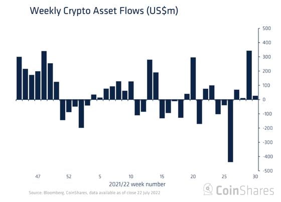 Weekly crypto asset flows (CoinShares)