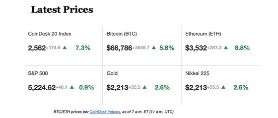 Latest prices. (CoinDesk Indices)