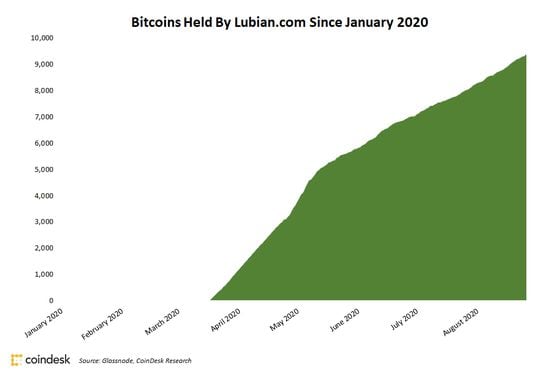 Bitcoins held by Lubian.com, per Glassnode. 