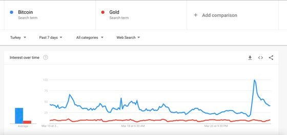 Google search values for bitcoin and gold over the past seven days